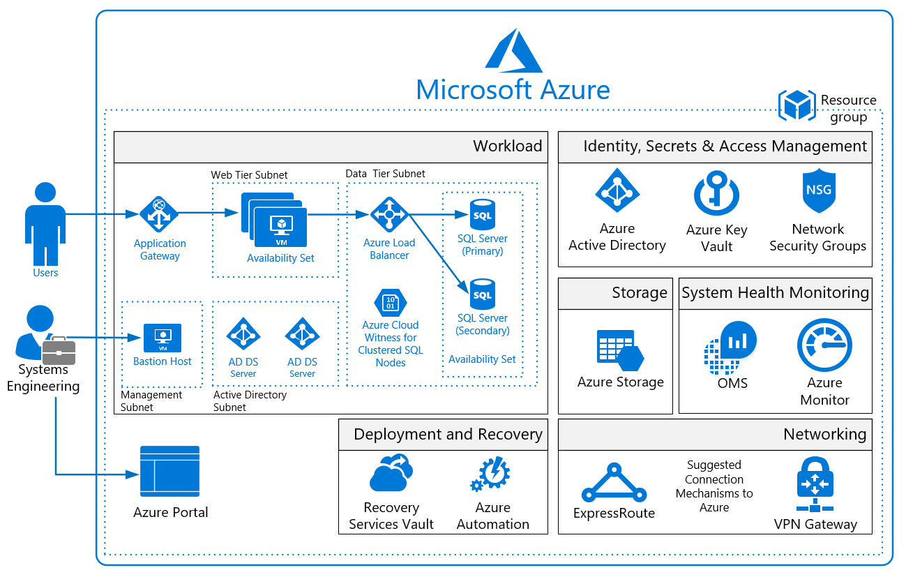 Pentesting Azure – Grupo Oruss